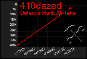 Total Graph of 410dazed