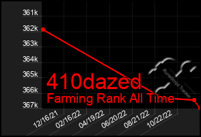 Total Graph of 410dazed