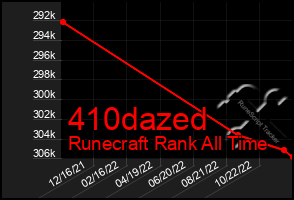 Total Graph of 410dazed