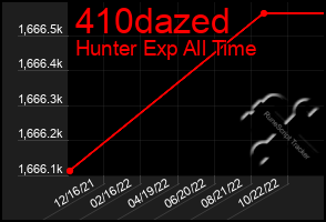 Total Graph of 410dazed