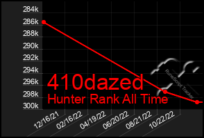 Total Graph of 410dazed