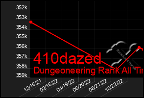 Total Graph of 410dazed