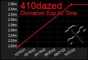 Total Graph of 410dazed