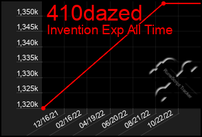 Total Graph of 410dazed