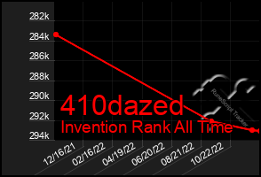 Total Graph of 410dazed