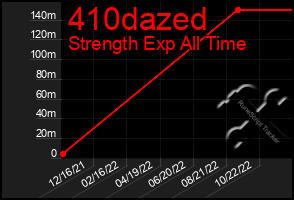 Total Graph of 410dazed