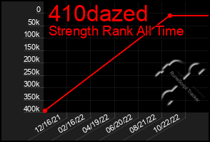 Total Graph of 410dazed