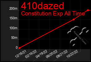 Total Graph of 410dazed