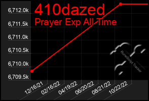 Total Graph of 410dazed