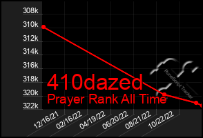 Total Graph of 410dazed