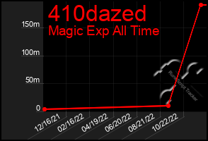 Total Graph of 410dazed