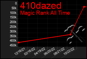 Total Graph of 410dazed