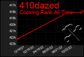 Total Graph of 410dazed