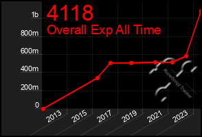 Total Graph of 4118