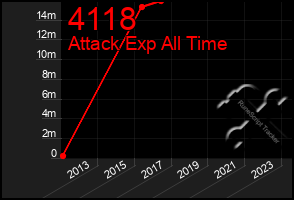 Total Graph of 4118