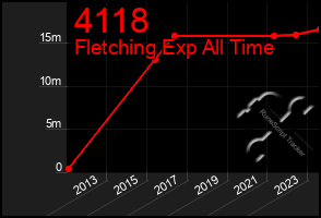 Total Graph of 4118