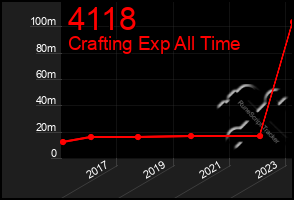 Total Graph of 4118