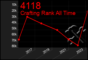 Total Graph of 4118