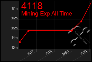 Total Graph of 4118