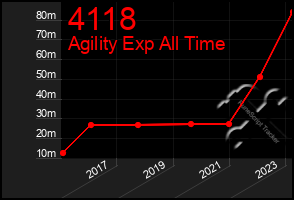 Total Graph of 4118