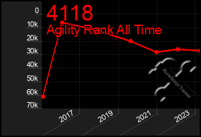 Total Graph of 4118