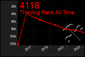 Total Graph of 4118