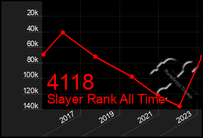 Total Graph of 4118