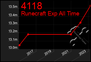 Total Graph of 4118