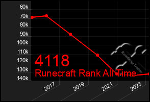 Total Graph of 4118