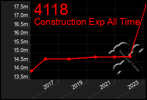 Total Graph of 4118