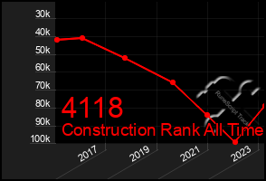 Total Graph of 4118