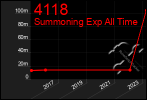 Total Graph of 4118