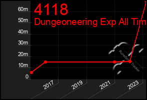 Total Graph of 4118