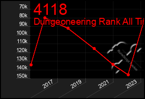 Total Graph of 4118