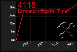 Total Graph of 4118