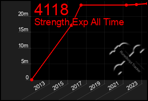 Total Graph of 4118