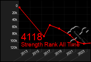 Total Graph of 4118