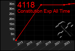 Total Graph of 4118