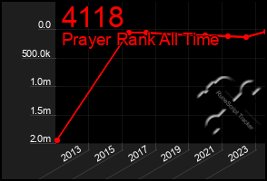 Total Graph of 4118