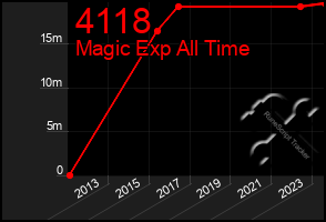 Total Graph of 4118