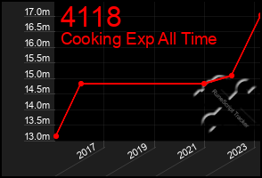 Total Graph of 4118