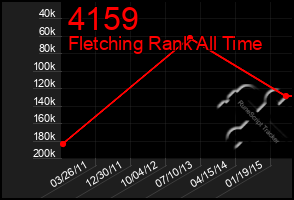 Total Graph of 4159