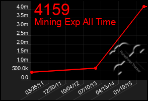 Total Graph of 4159