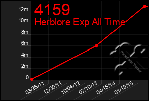 Total Graph of 4159