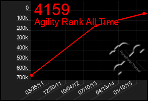 Total Graph of 4159