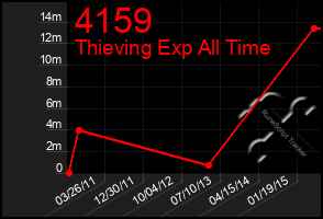 Total Graph of 4159