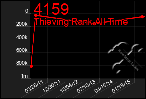 Total Graph of 4159