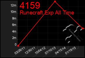 Total Graph of 4159