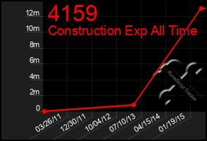 Total Graph of 4159