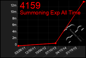 Total Graph of 4159